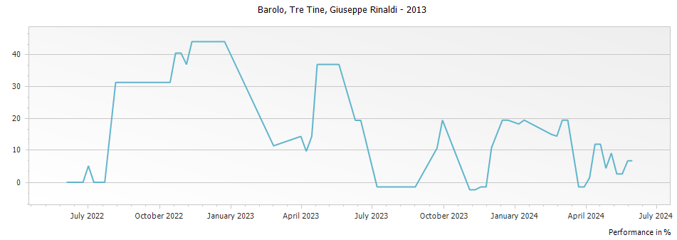 Graph for Giuseppe Rinaldi Tre Tine Barolo DOCG – 2013
