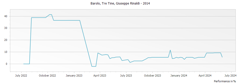 Graph for Giuseppe Rinaldi Tre Tine Barolo DOCG – 2014