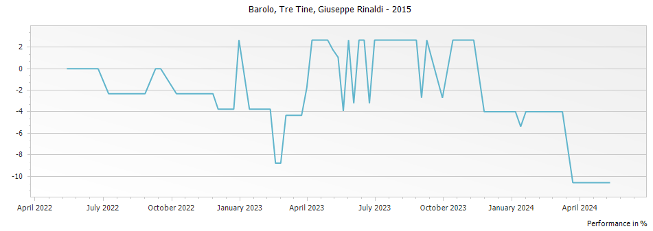 Graph for Giuseppe Rinaldi Tre Tine Barolo DOCG – 2015