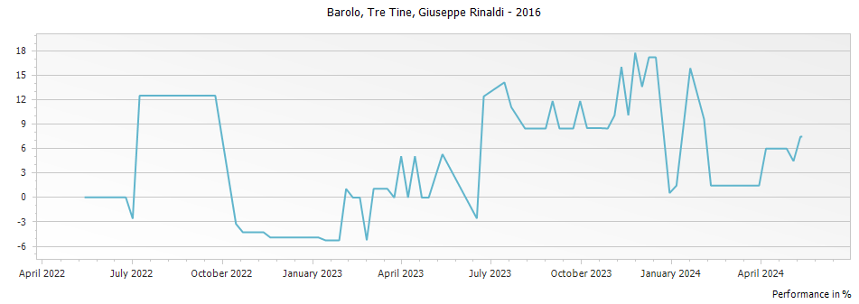 Graph for Giuseppe Rinaldi Tre Tine Barolo DOCG – 2016