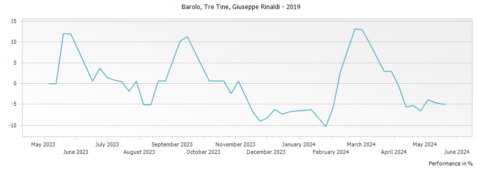 Graph for Giuseppe Rinaldi Tre Tine Barolo DOCG – 2019