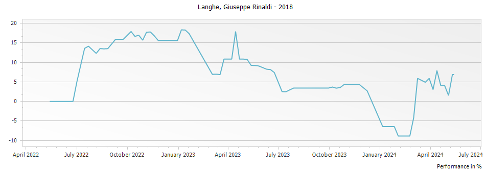Graph for Giuseppe Rinaldi Langhe Freisa – 2018