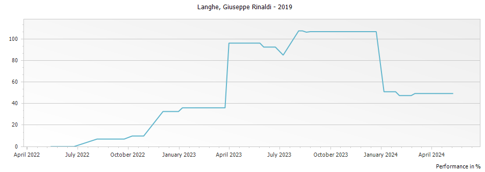 Graph for Giuseppe Rinaldi Langhe Freisa – 2019