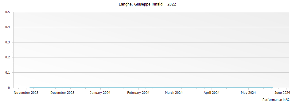 Graph for Giuseppe Rinaldi Langhe Freisa – 2022