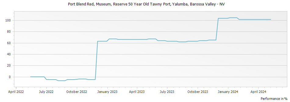 Graph for Yalumba Museum Reserve 50 Year Old Tawny Port Barossa Valley – NV