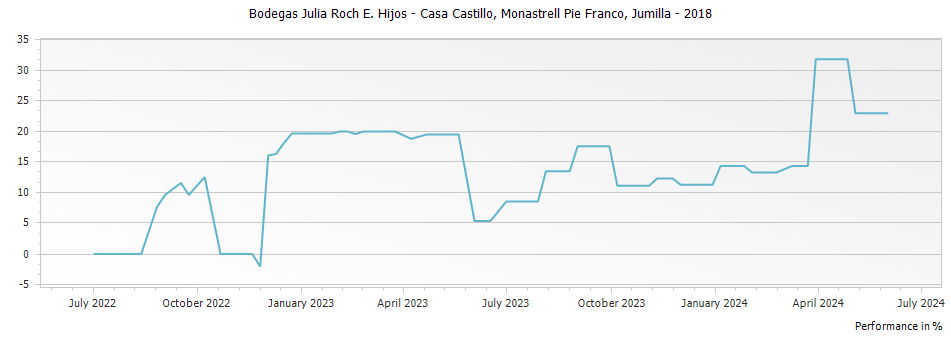 Graph for Bodegas Julia Roch e Hijos - Casa Castillo Monastrell Pie Franco Jumilla – 2018