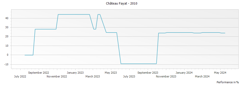 Graph for Chateau Fayat Pomerol – 2010