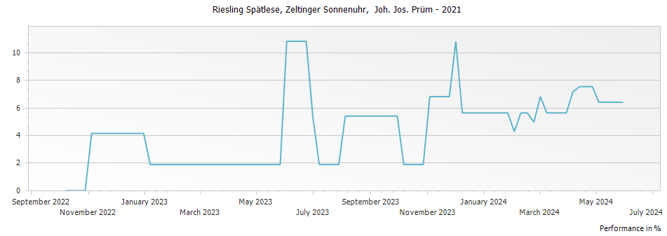 Graph for Joh. Jos. Prum Zeltinger Sonnenuhr Riesling Spatlese – 2021
