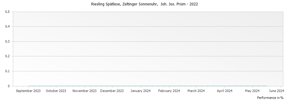 Graph for Joh. Jos. Prum Zeltinger Sonnenuhr Riesling Spatlese – 2022