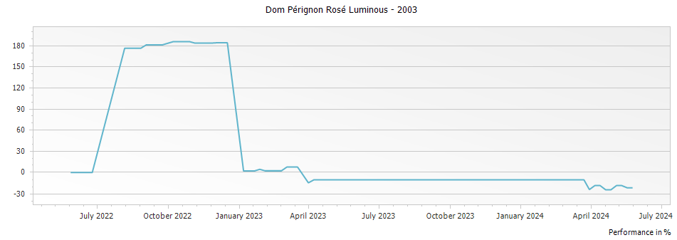 Graph for Dom Perignon Luminous Collection Rose Champagne – 2003
