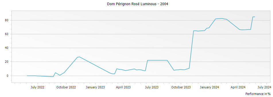 Graph for Dom Perignon Luminous Collection Rose Champagne – 2004