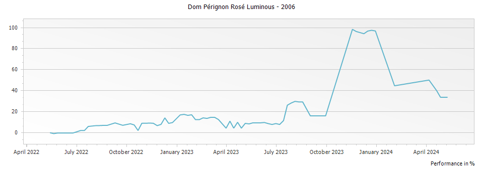 Graph for Dom Perignon Luminous Collection Rose Champagne – 2006