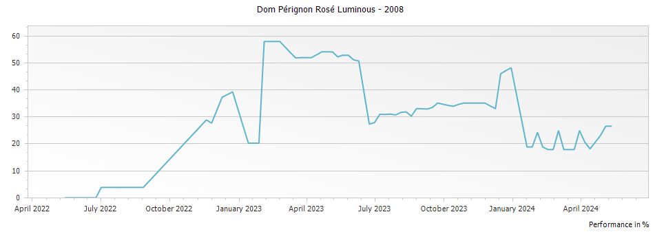 Graph for Dom Perignon Luminous Collection Rose Champagne – 2008