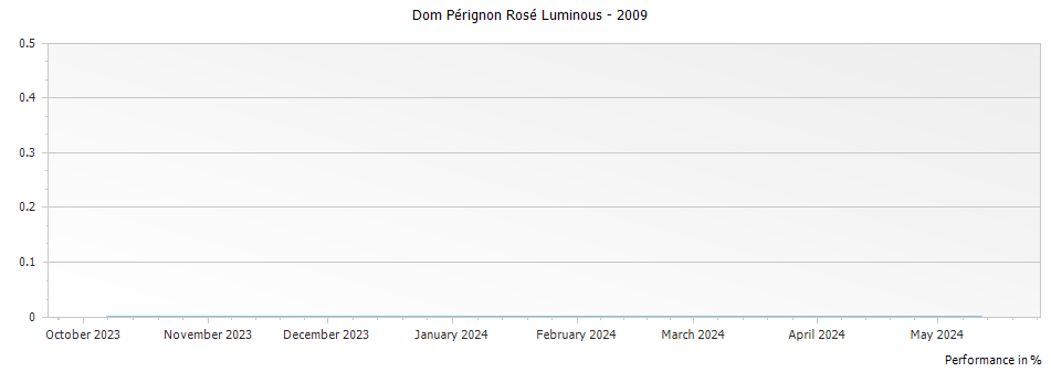 Graph for Dom Perignon Luminous Collection Rose Champagne – 2009