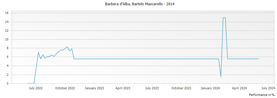 Graph for Bartolo Mascarello Barbera d Alba – 2014