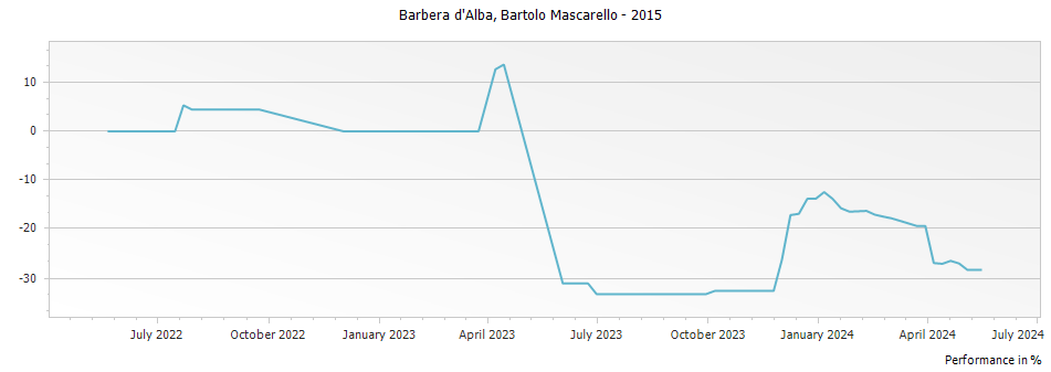 Graph for Bartolo Mascarello Barbera d Alba – 2015