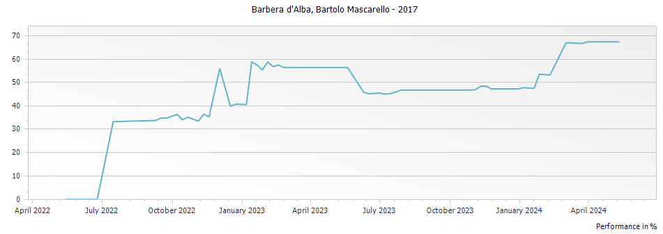 Graph for Bartolo Mascarello Barbera d Alba – 2017