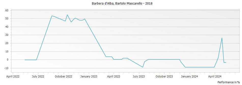 Graph for Bartolo Mascarello Barbera d Alba – 2018