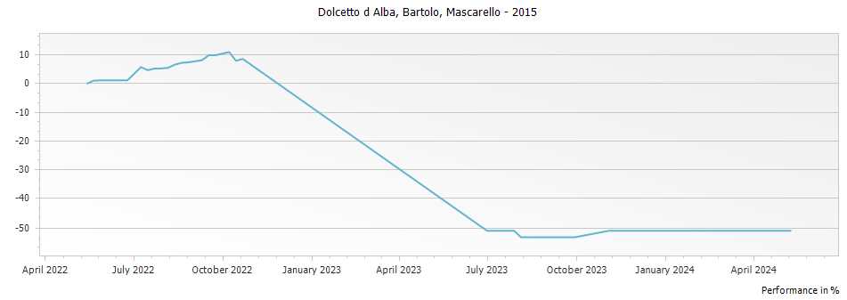 Graph for Bartolo Mascarello Dolcetto d Alba – 2015