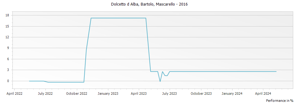 Graph for Bartolo Mascarello Dolcetto d Alba – 2016
