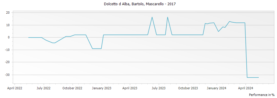 Graph for Bartolo Mascarello Dolcetto d Alba – 2017