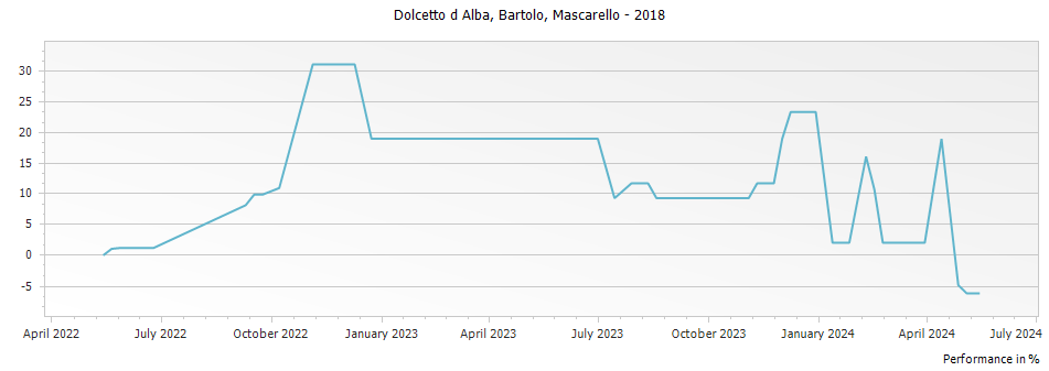 Graph for Bartolo Mascarello Dolcetto d Alba – 2018