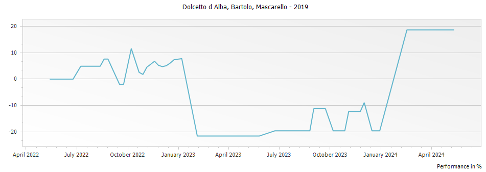 Graph for Bartolo Mascarello Dolcetto d Alba – 2019