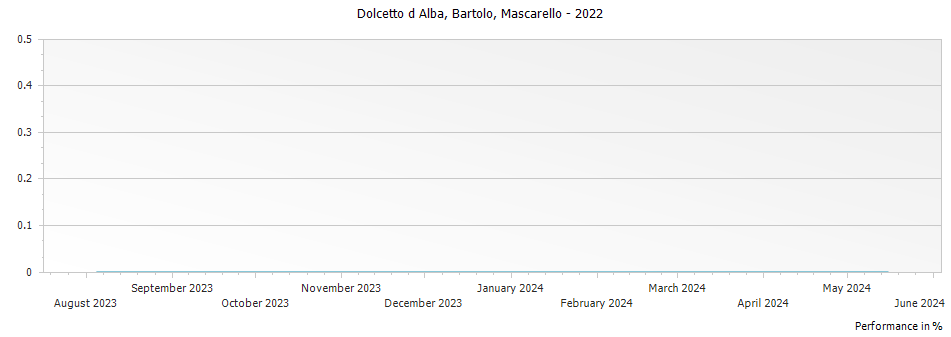 Graph for Bartolo Mascarello Dolcetto d Alba – 2022