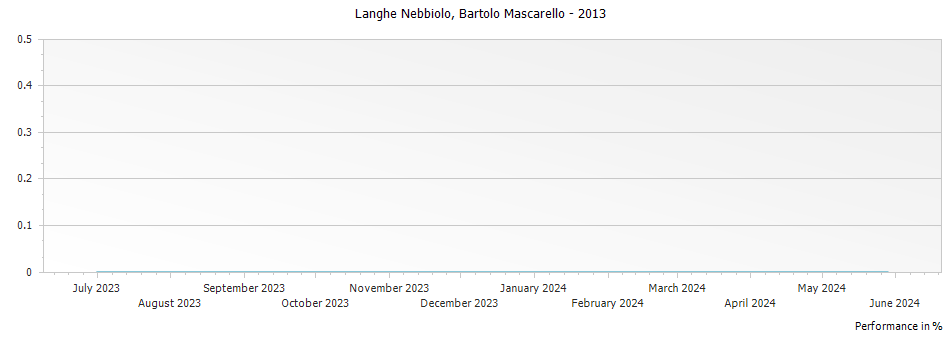Graph for Bartolo Mascarello Langhe Nebbiolo – 2013