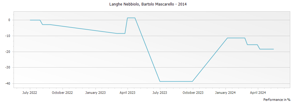 Graph for Bartolo Mascarello Langhe Nebbiolo – 2014