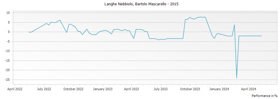Graph for Bartolo Mascarello Langhe Nebbiolo – 2015