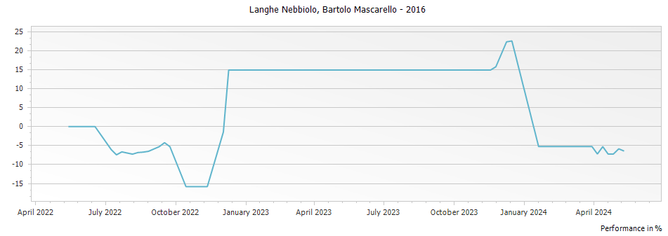 Graph for Bartolo Mascarello Langhe Nebbiolo – 2016