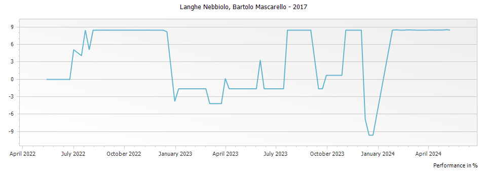 Graph for Bartolo Mascarello Langhe Nebbiolo – 2017