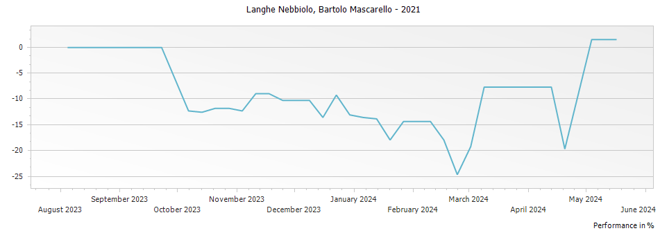 Graph for Bartolo Mascarello Langhe Nebbiolo – 2021