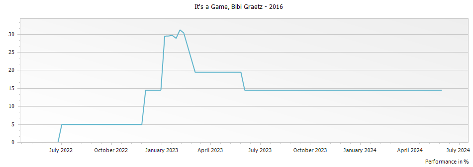 Graph for Bibi Graetz It
