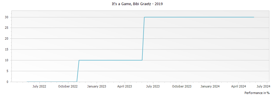 Graph for Bibi Graetz It