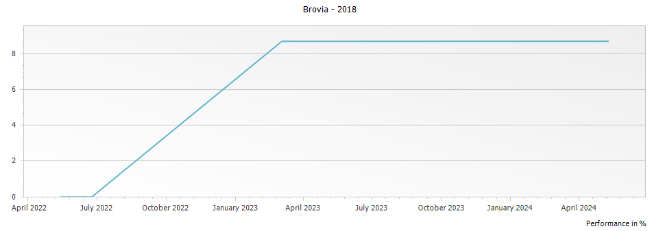 Graph for Brovia Valmaggione Nebbiolo d Alba – 2018