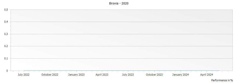 Graph for Brovia Vignavillej Dolcetto d Alba – 2020