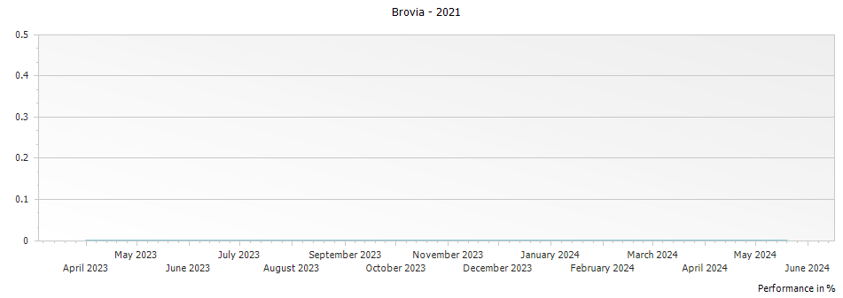 Graph for Brovia Vignavillej Dolcetto d Alba – 2021
