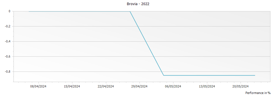 Graph for Brovia Vignavillej Dolcetto d Alba – 2022