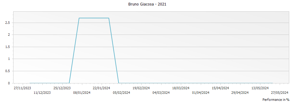 Graph for Bruno Giacosa Spumante Metodo Classico Extra Brut – 2021