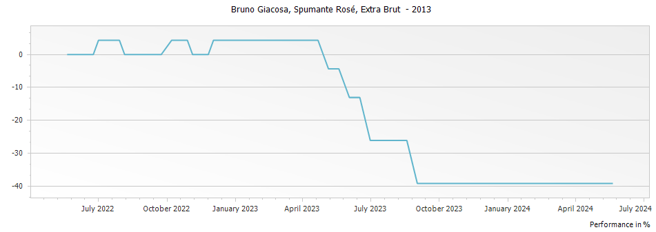 Graph for Bruno Giacosa Spumante Rose Extra Brut Piedmont – 2013