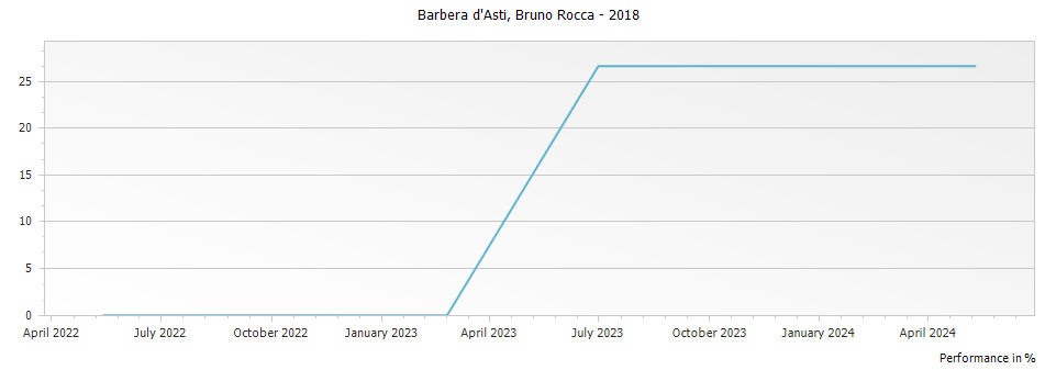 Graph for Bruno Rocca Barbera d Asti DOCG – 2018