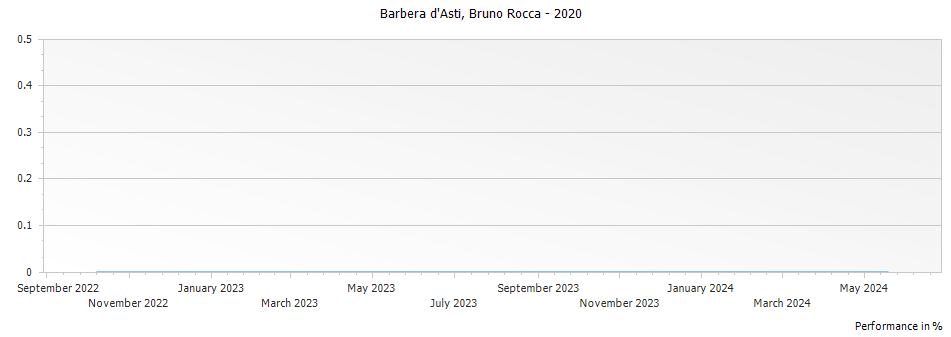 Graph for Bruno Rocca Barbera d Asti DOCG – 2020