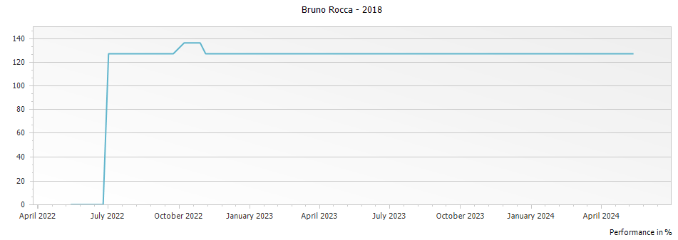 Graph for Bruno Rocca Cadet Langhe Chardonnay Piedmont – 2018
