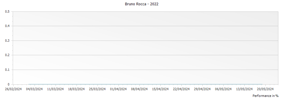 Graph for Bruno Rocca Cadet Langhe Chardonnay Piedmont – 2022
