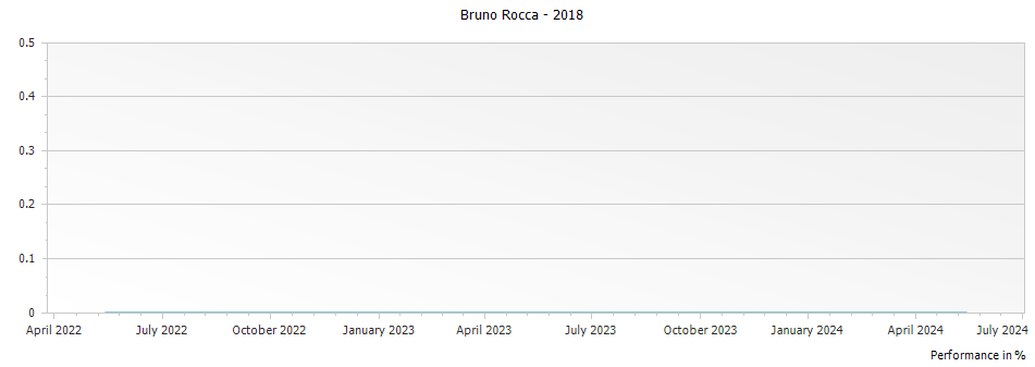 Graph for Bruno Rocca Fralu Nebbiolo Langhe – 2018