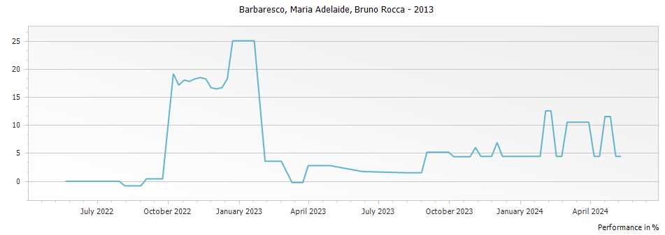 Graph for Bruno Rocca Maria Adelaide Barbaresco DOCG – 2013