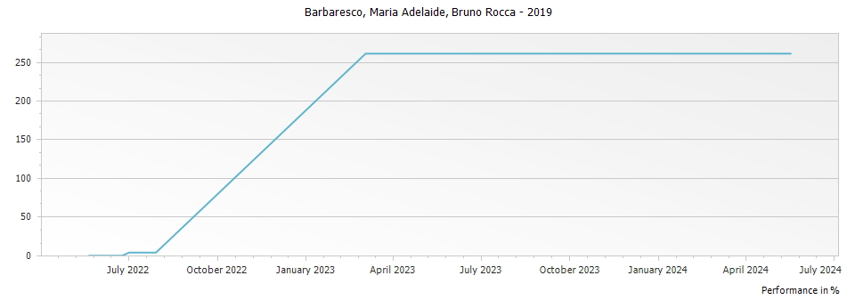 Graph for Bruno Rocca Maria Adelaide Barbaresco DOCG – 2019
