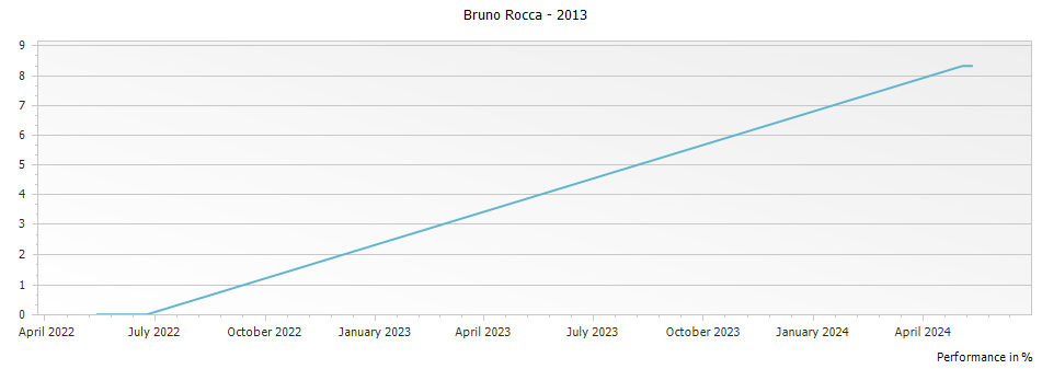 Graph for Bruno Rocca Rabajolo Langhe Rosso – 2013